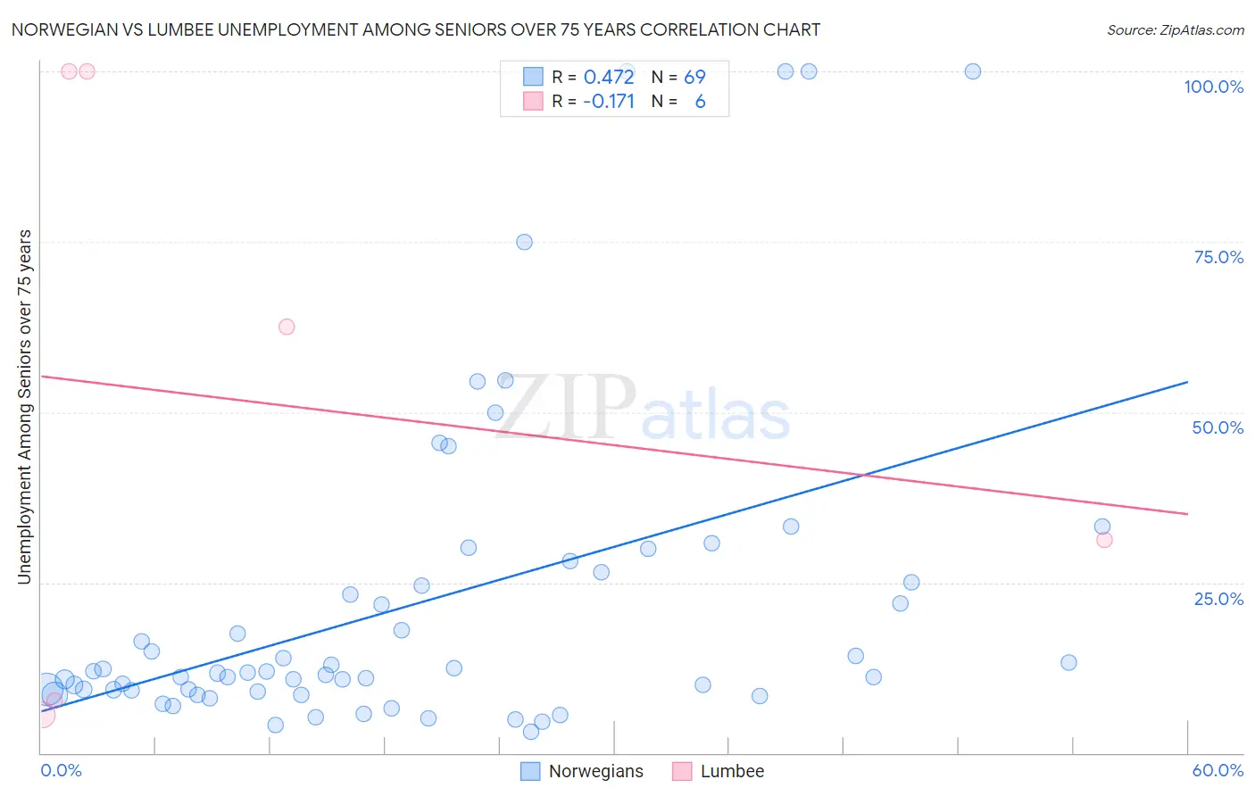 Norwegian vs Lumbee Unemployment Among Seniors over 75 years