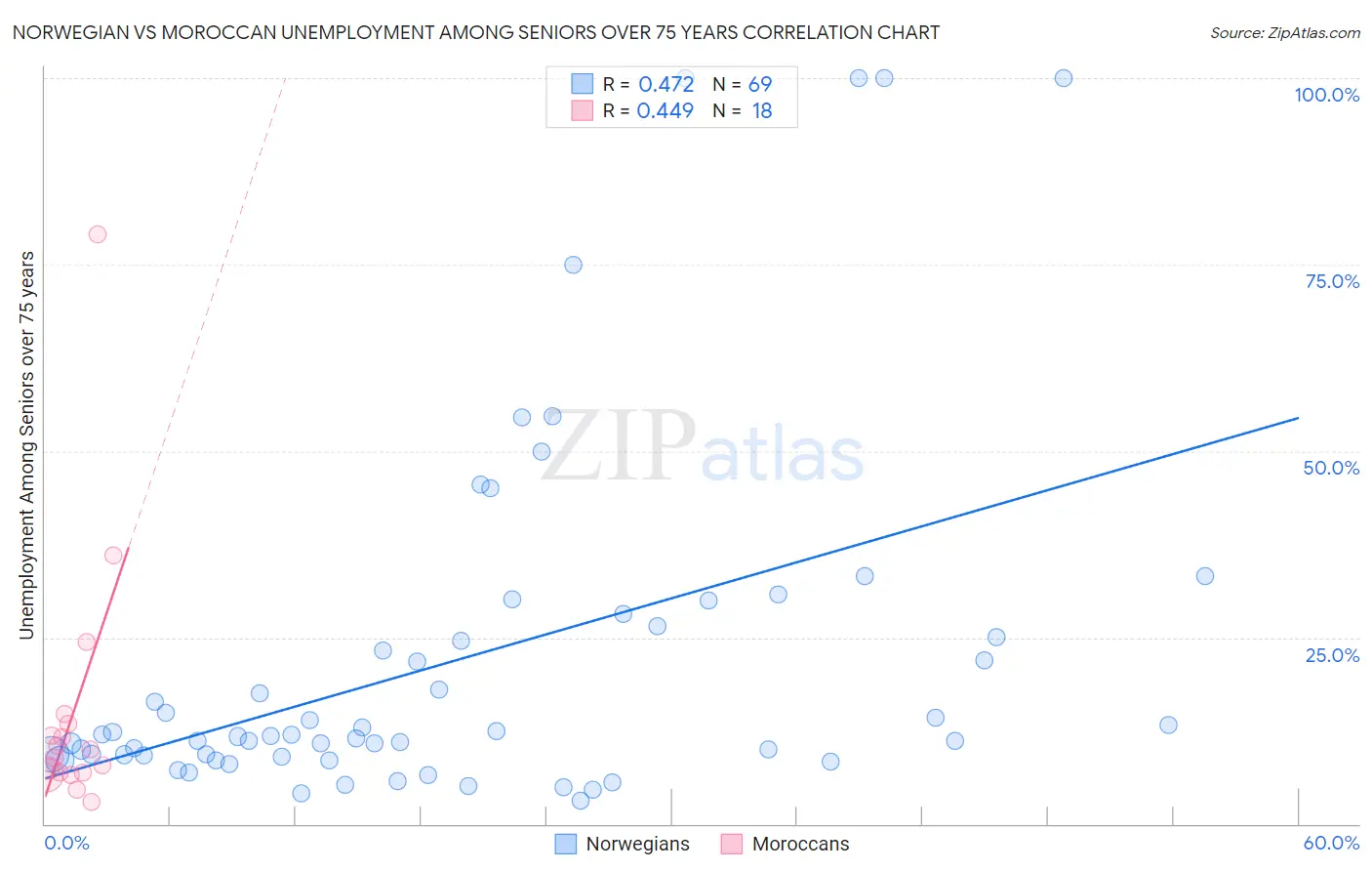 Norwegian vs Moroccan Unemployment Among Seniors over 75 years