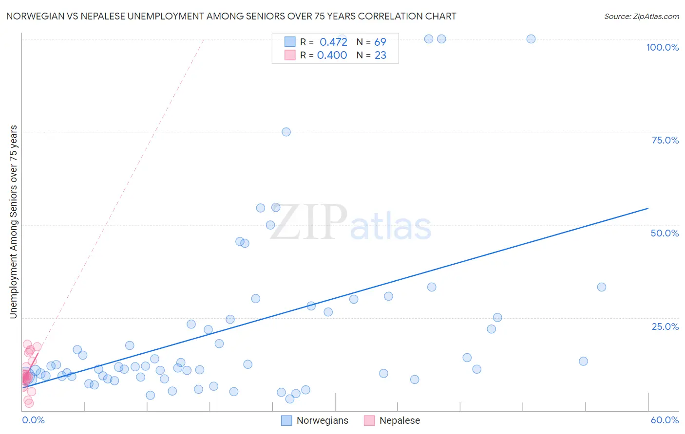 Norwegian vs Nepalese Unemployment Among Seniors over 75 years