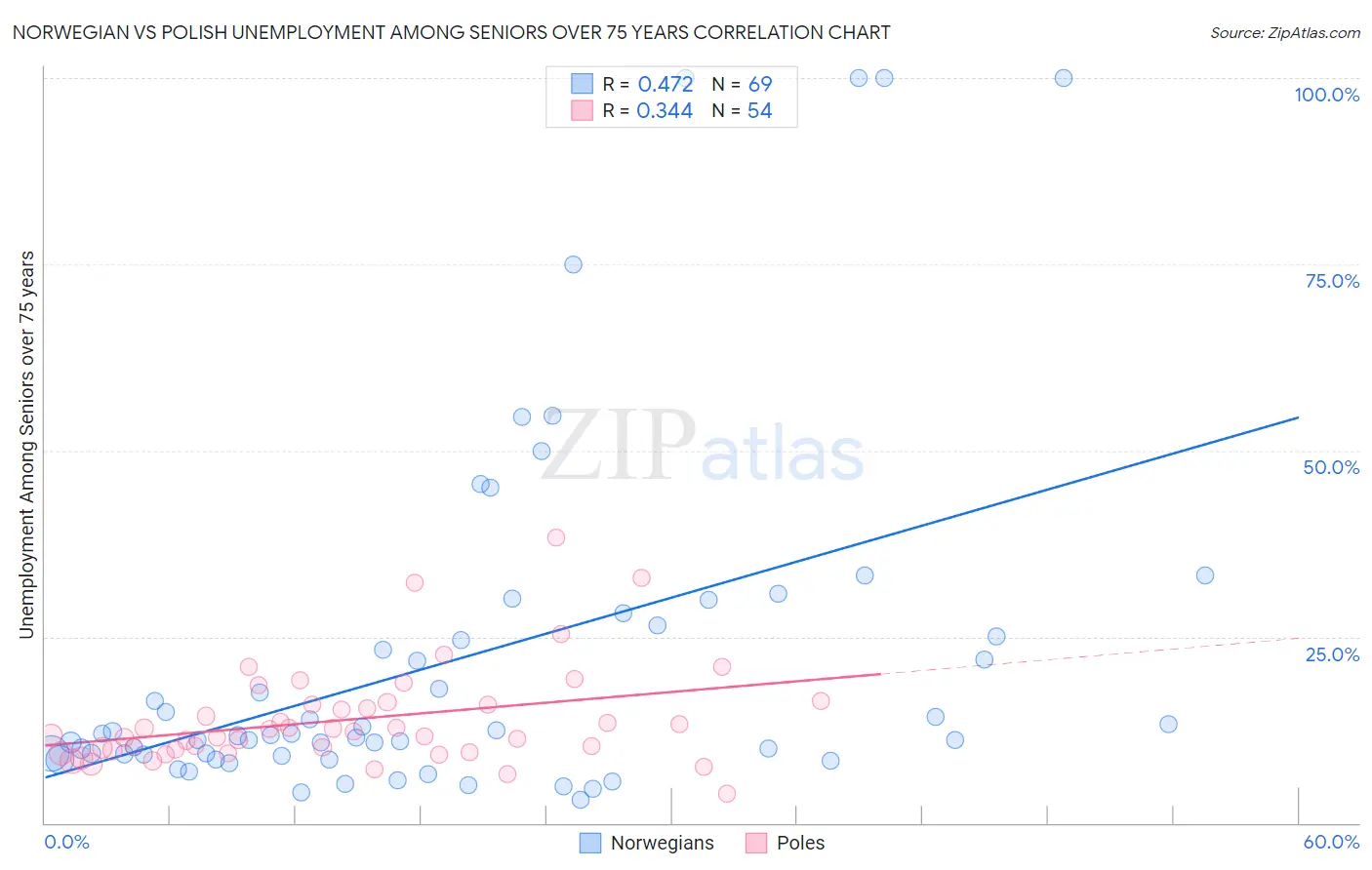 Norwegian vs Polish Unemployment Among Seniors over 75 years