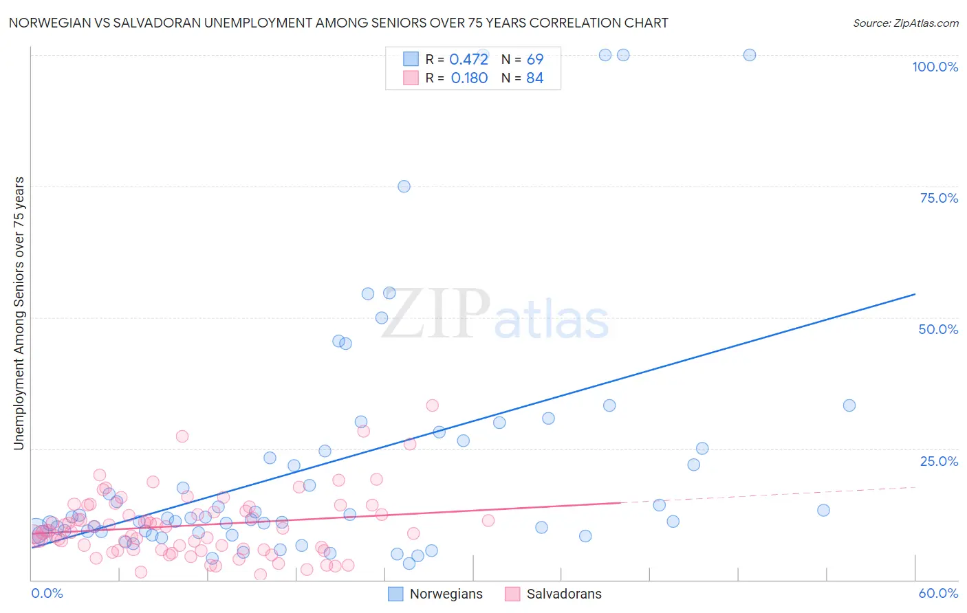 Norwegian vs Salvadoran Unemployment Among Seniors over 75 years