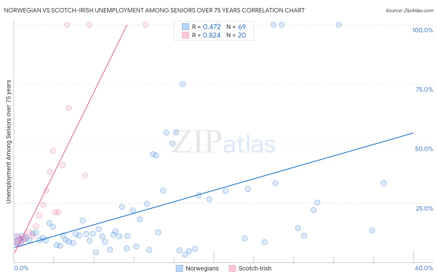Norwegian vs Scotch-Irish Unemployment Among Seniors over 75 years