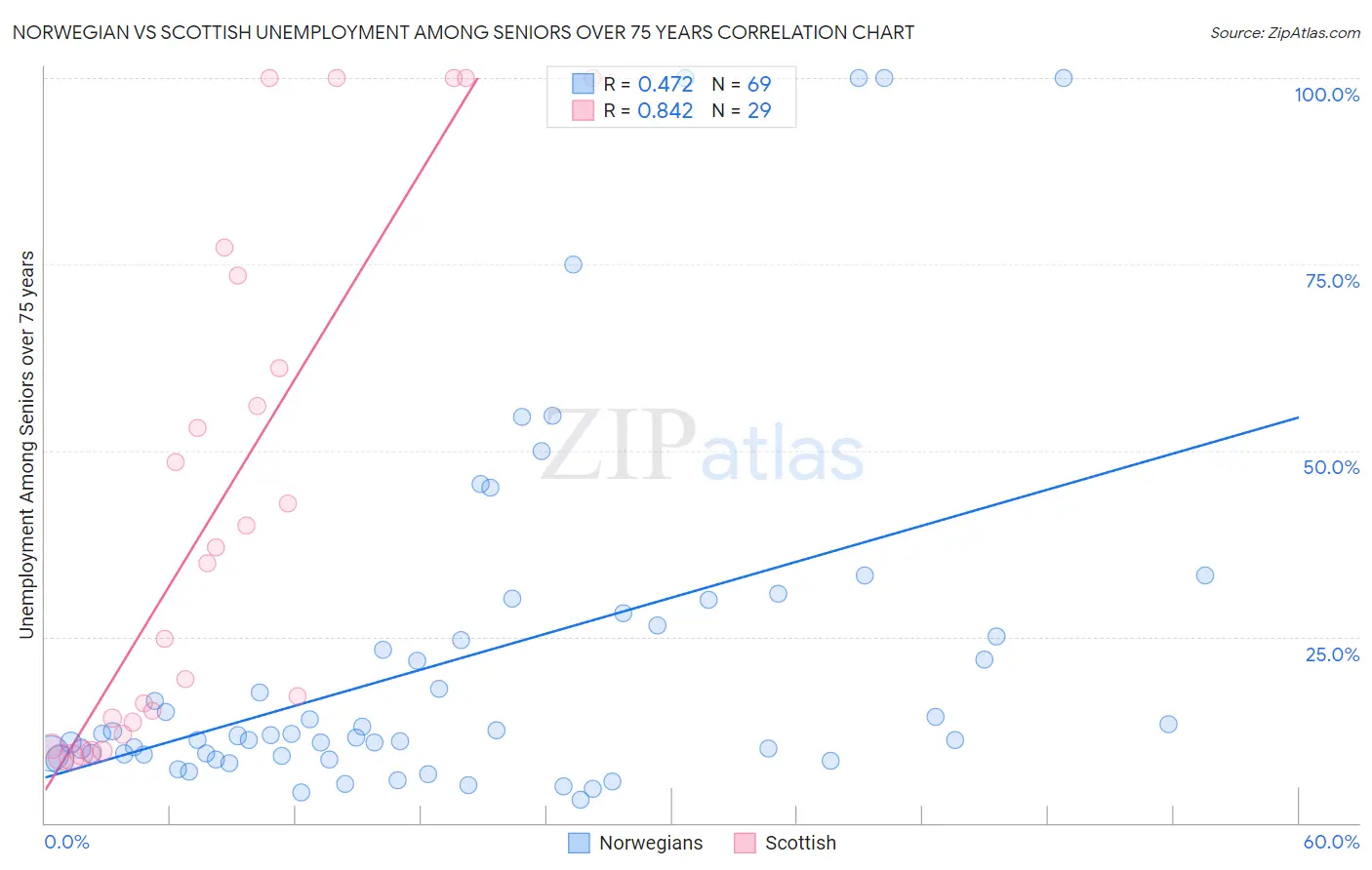 Norwegian vs Scottish Unemployment Among Seniors over 75 years