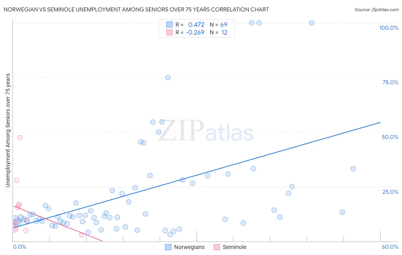 Norwegian vs Seminole Unemployment Among Seniors over 75 years