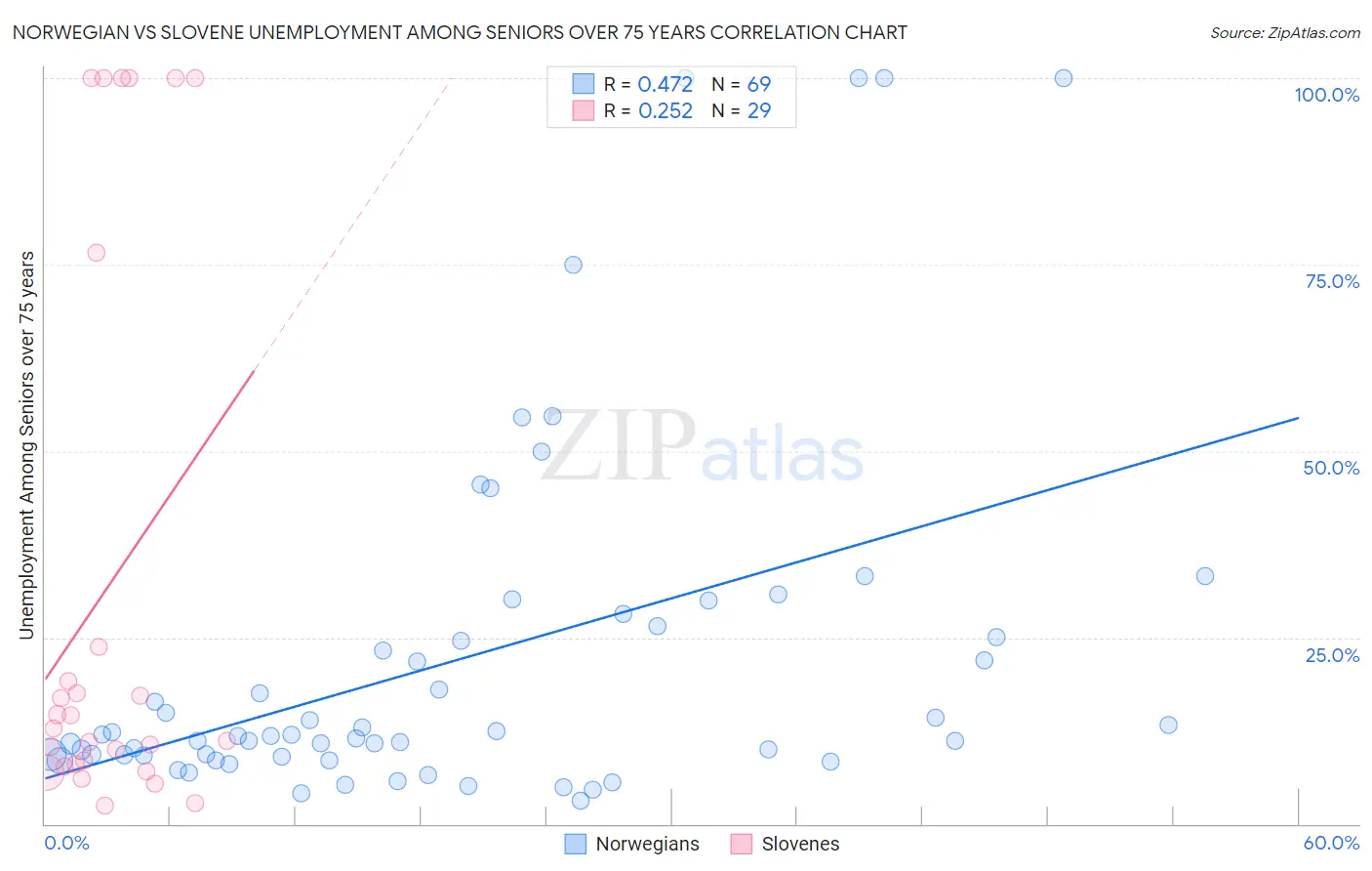 Norwegian vs Slovene Unemployment Among Seniors over 75 years