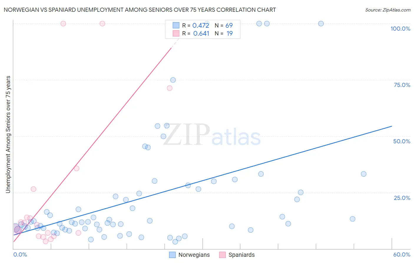 Norwegian vs Spaniard Unemployment Among Seniors over 75 years