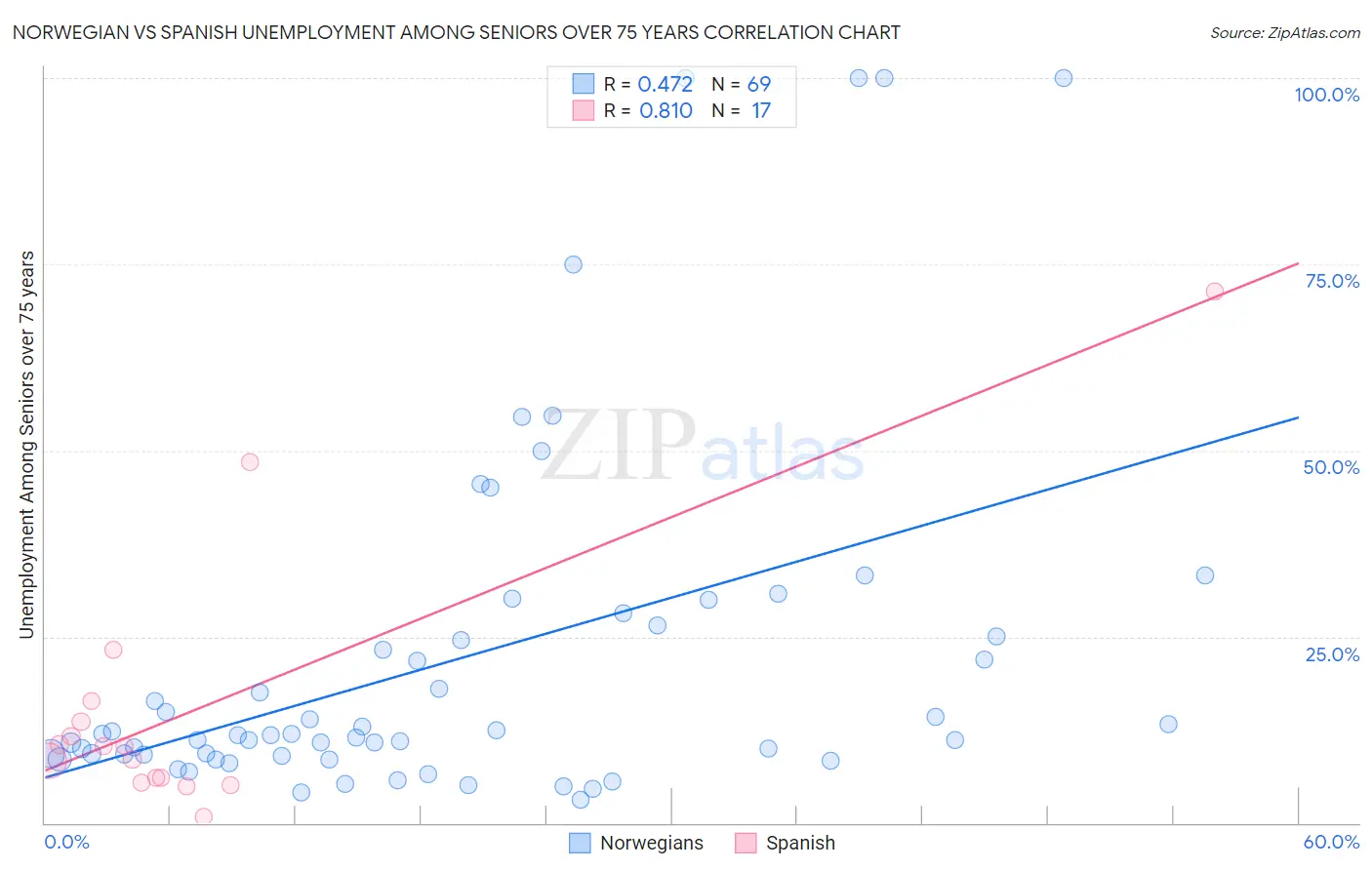 Norwegian vs Spanish Unemployment Among Seniors over 75 years