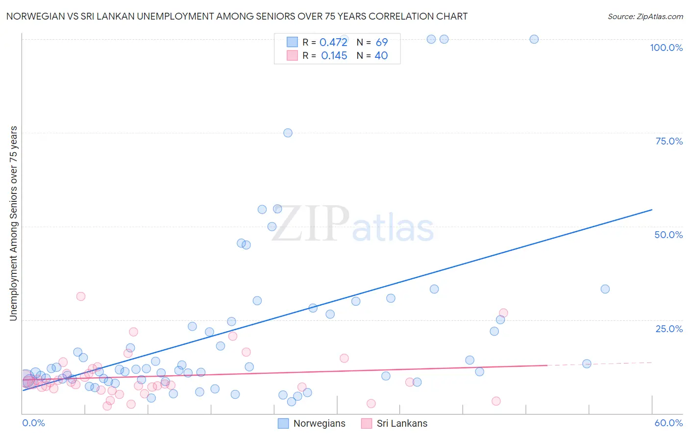 Norwegian vs Sri Lankan Unemployment Among Seniors over 75 years