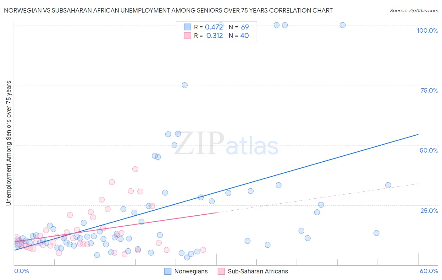 Norwegian vs Subsaharan African Unemployment Among Seniors over 75 years