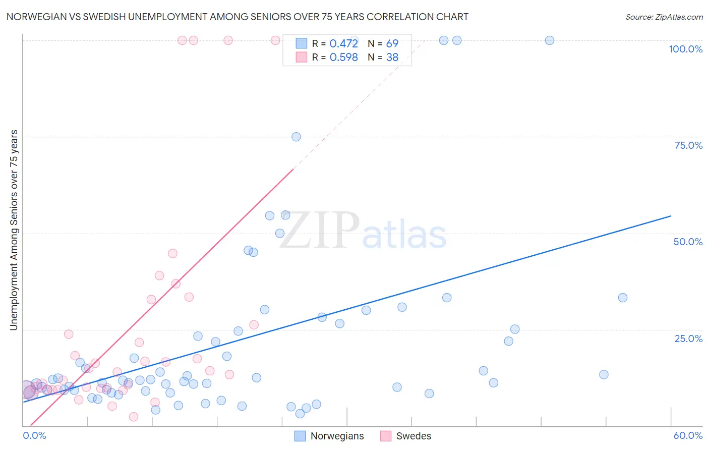 Norwegian vs Swedish Unemployment Among Seniors over 75 years