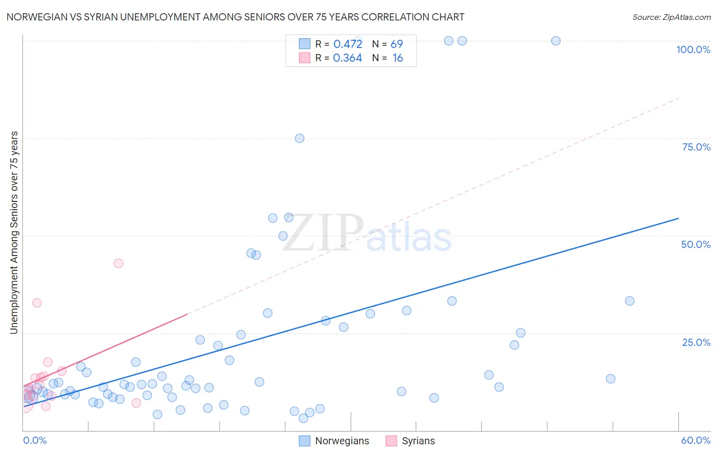 Norwegian vs Syrian Unemployment Among Seniors over 75 years