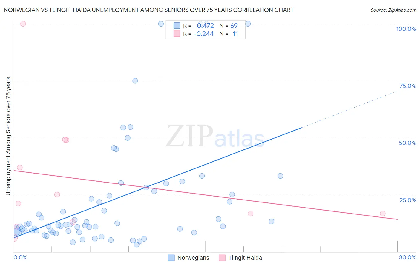 Norwegian vs Tlingit-Haida Unemployment Among Seniors over 75 years