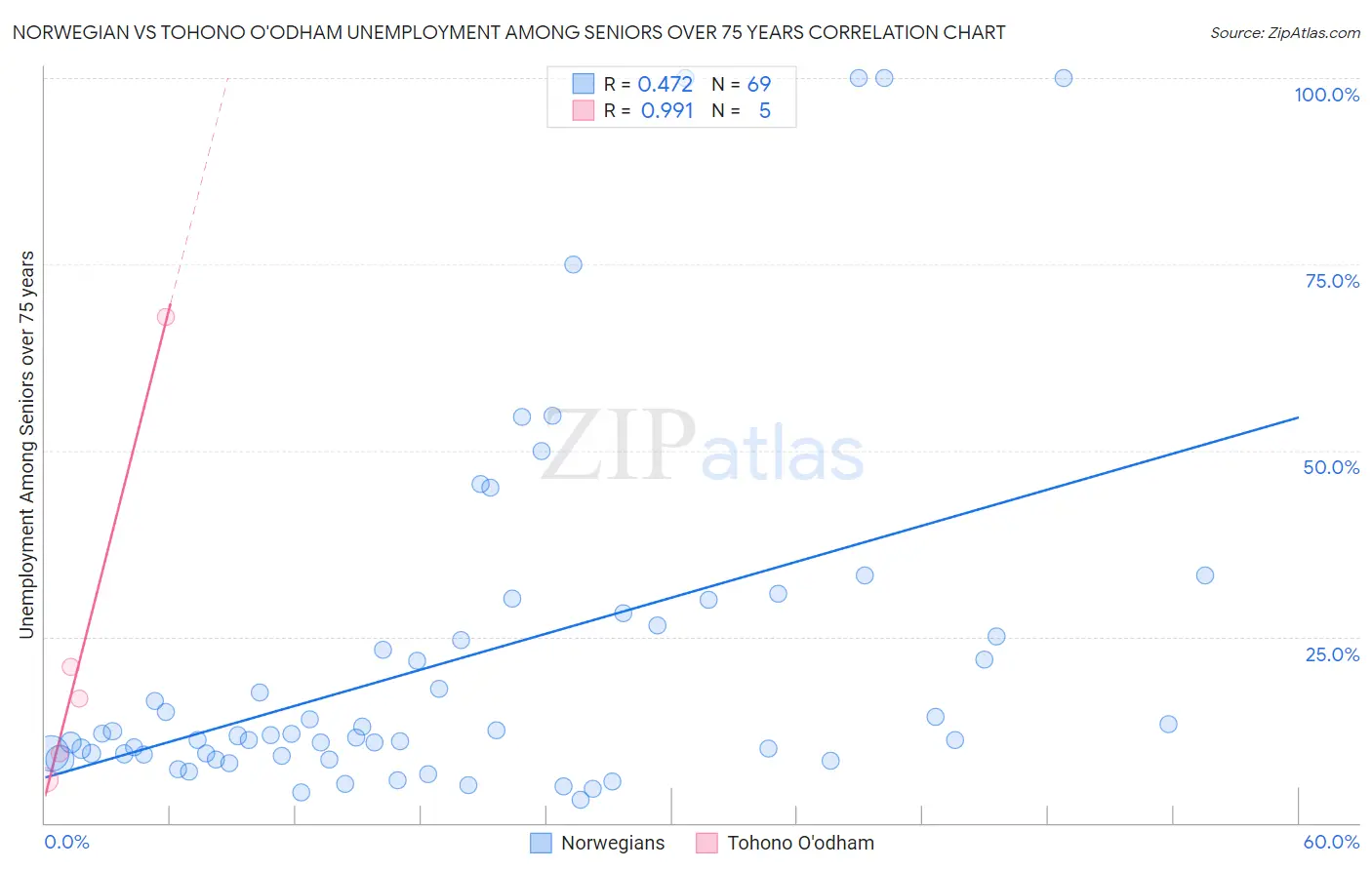 Norwegian vs Tohono O'odham Unemployment Among Seniors over 75 years