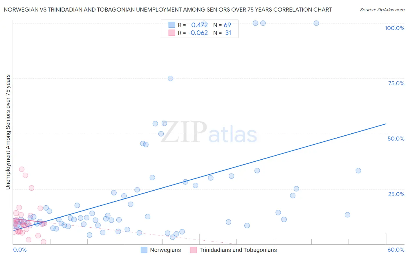 Norwegian vs Trinidadian and Tobagonian Unemployment Among Seniors over 75 years