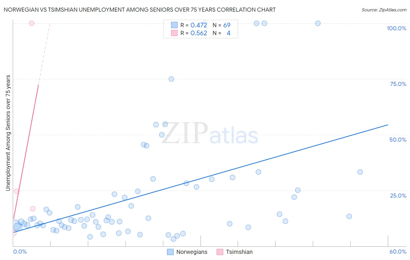 Norwegian vs Tsimshian Unemployment Among Seniors over 75 years