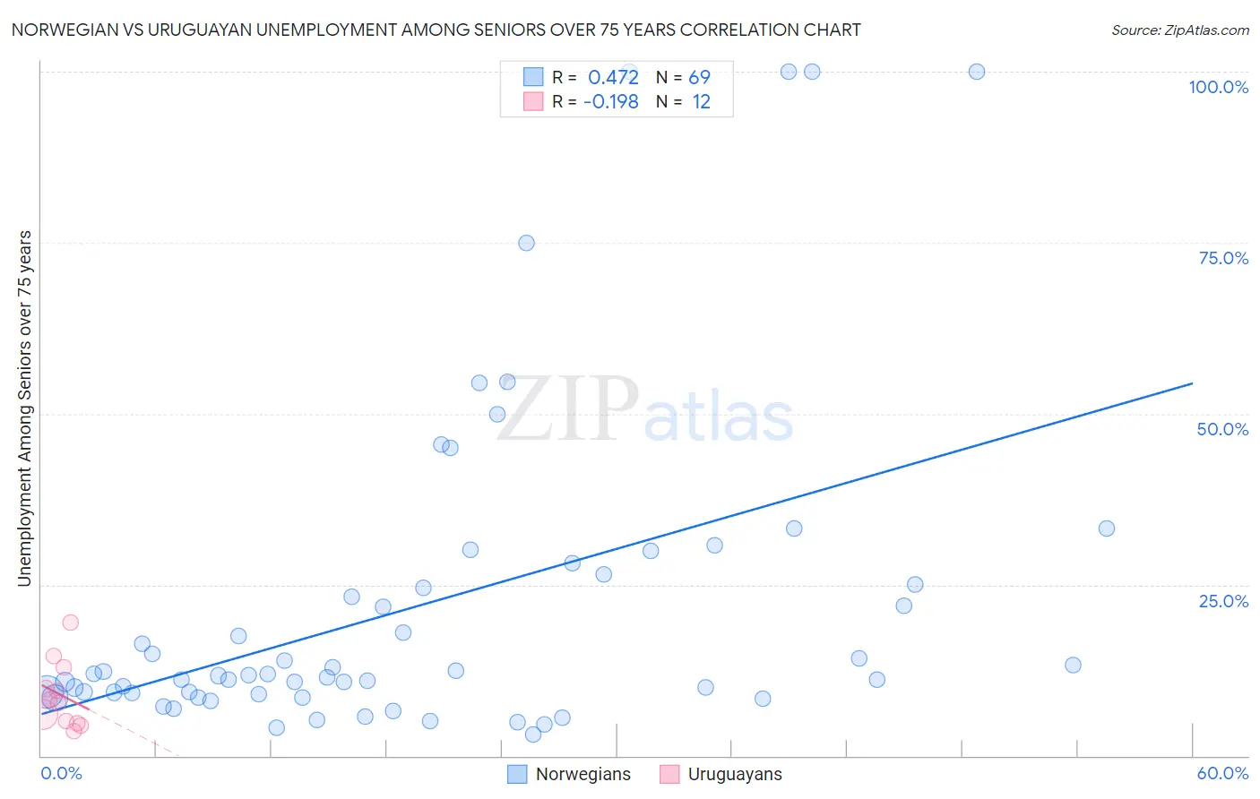Norwegian vs Uruguayan Unemployment Among Seniors over 75 years