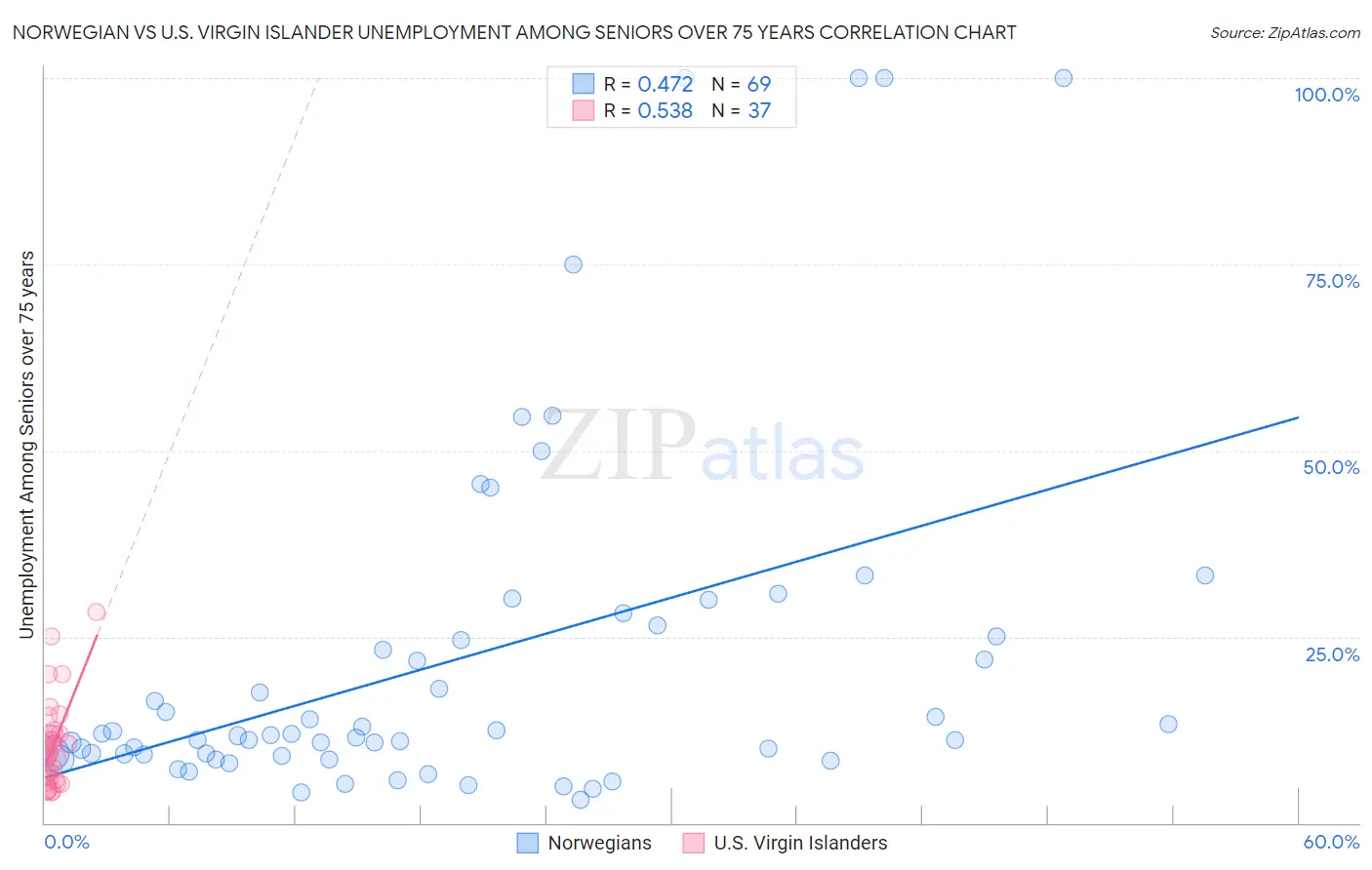 Norwegian vs U.S. Virgin Islander Unemployment Among Seniors over 75 years