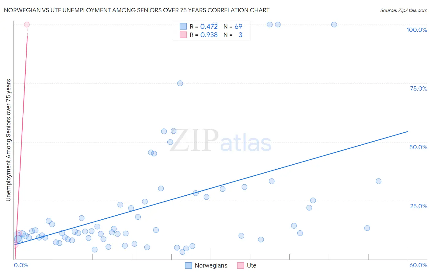 Norwegian vs Ute Unemployment Among Seniors over 75 years