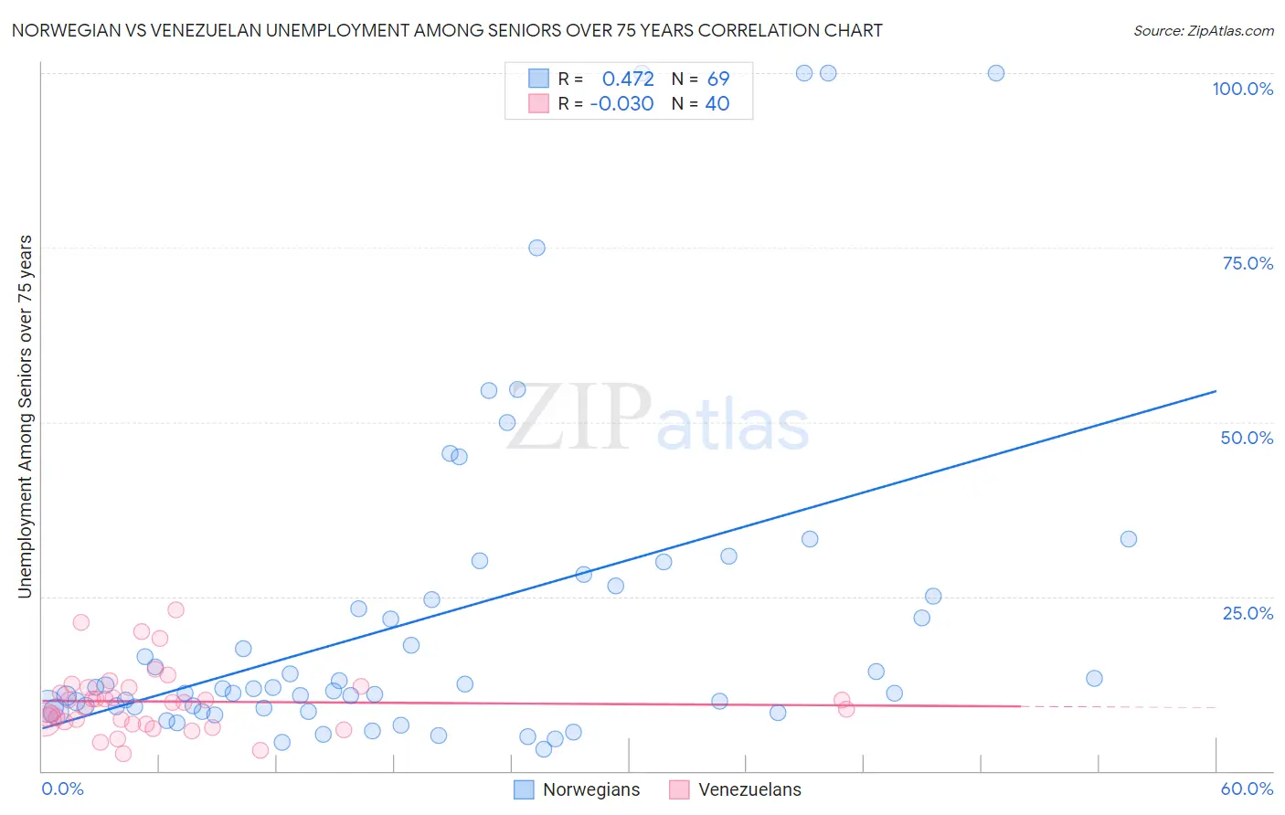 Norwegian vs Venezuelan Unemployment Among Seniors over 75 years