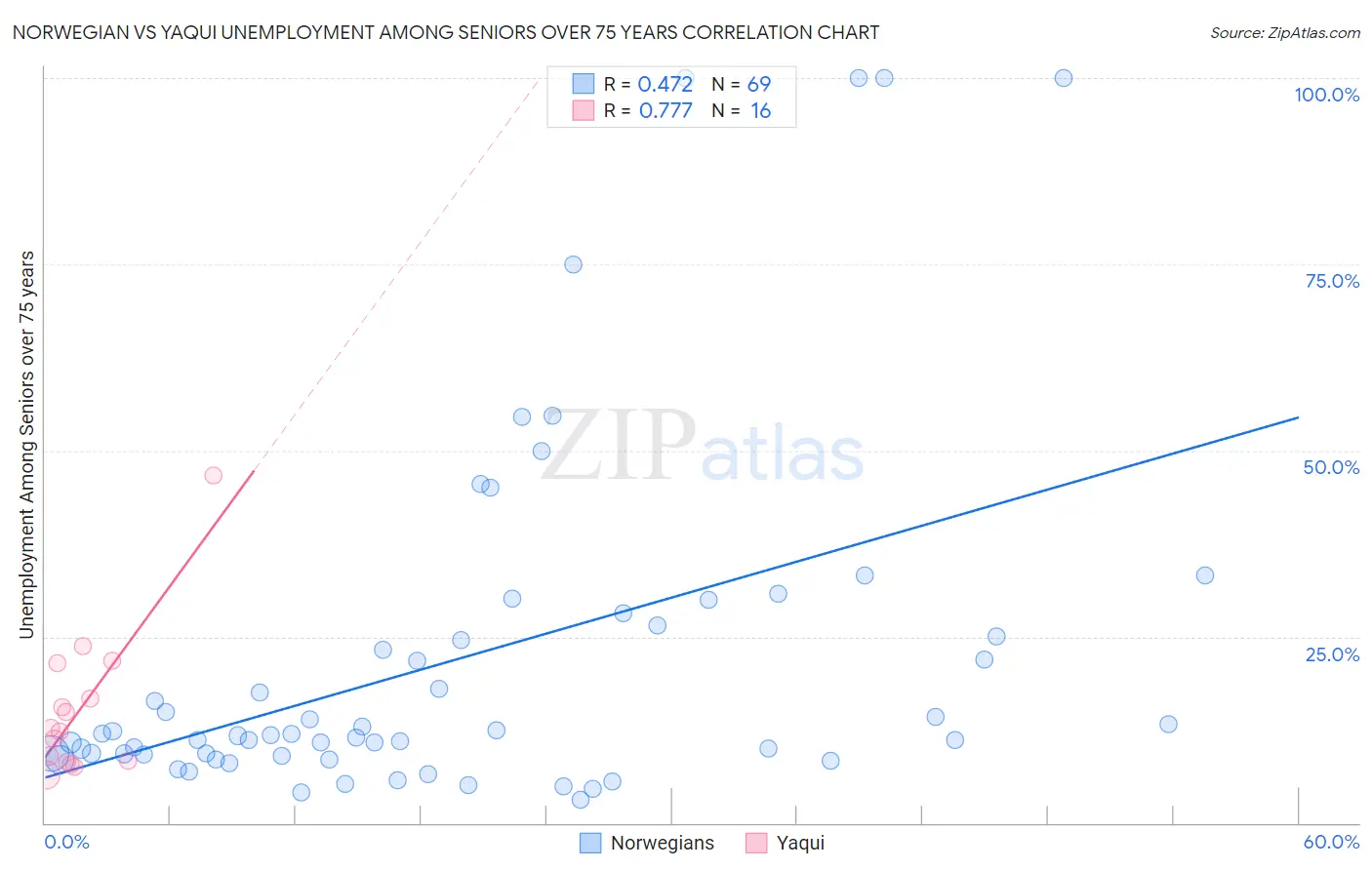 Norwegian vs Yaqui Unemployment Among Seniors over 75 years