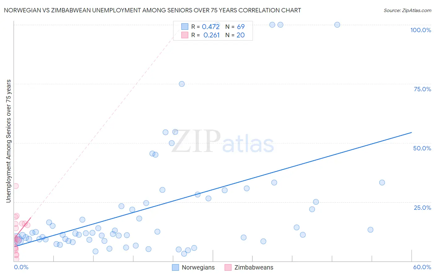 Norwegian vs Zimbabwean Unemployment Among Seniors over 75 years