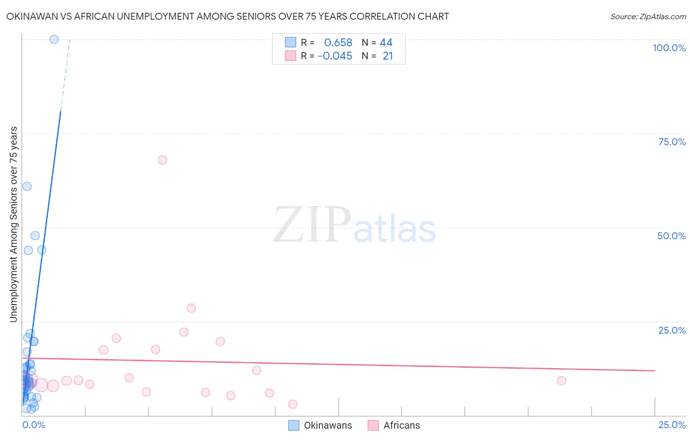 Okinawan vs African Unemployment Among Seniors over 75 years