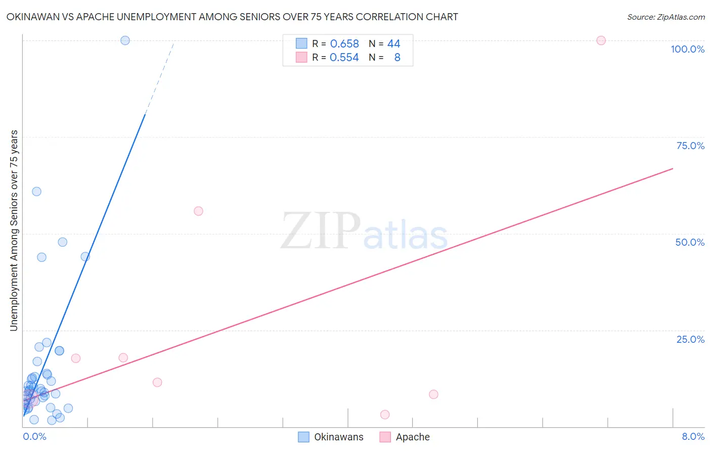 Okinawan vs Apache Unemployment Among Seniors over 75 years