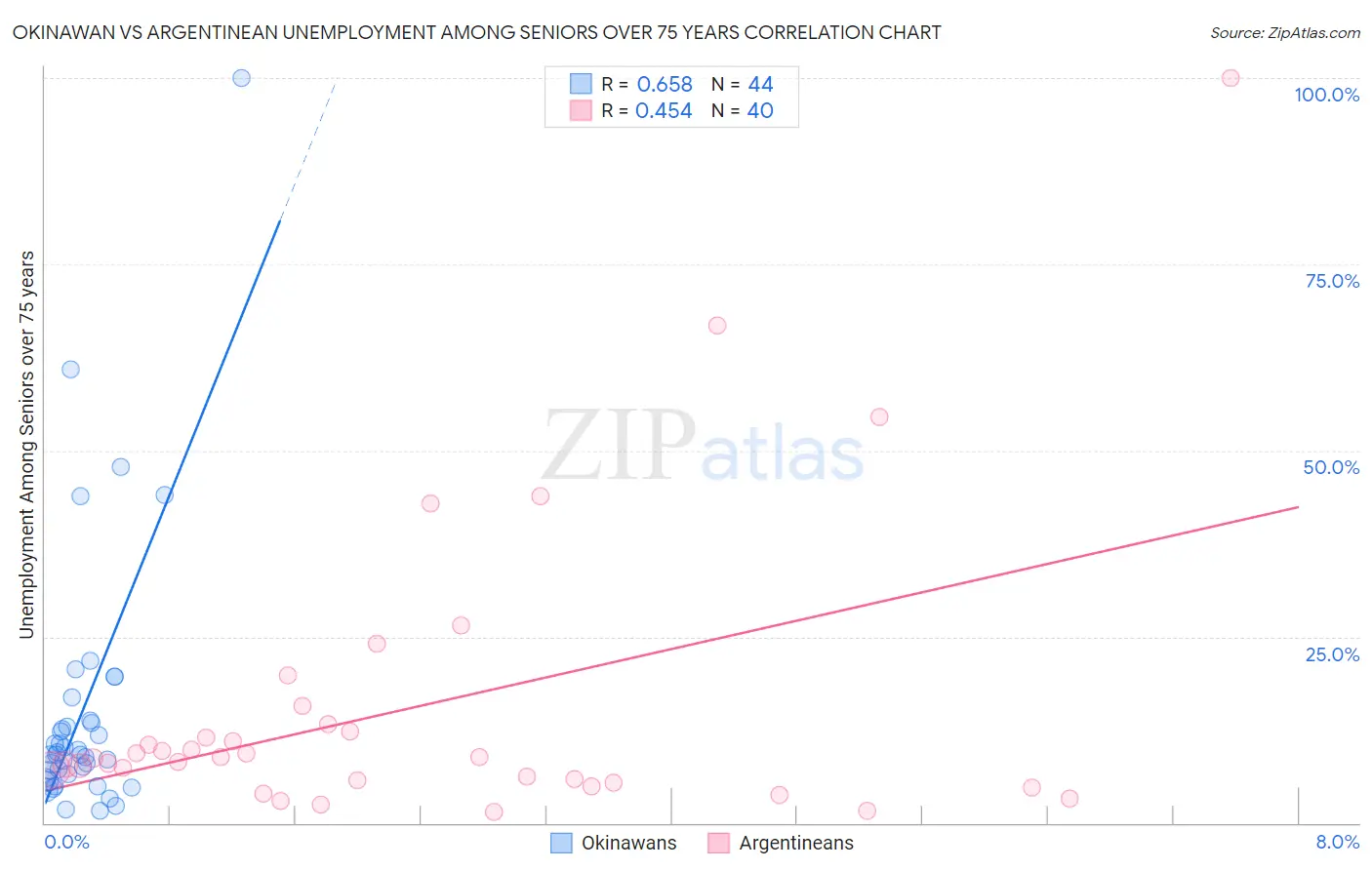 Okinawan vs Argentinean Unemployment Among Seniors over 75 years