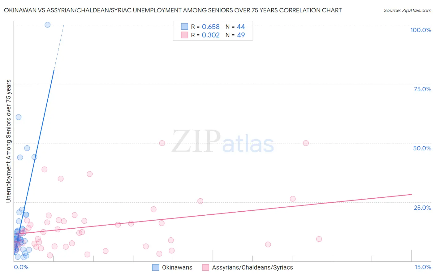 Okinawan vs Assyrian/Chaldean/Syriac Unemployment Among Seniors over 75 years