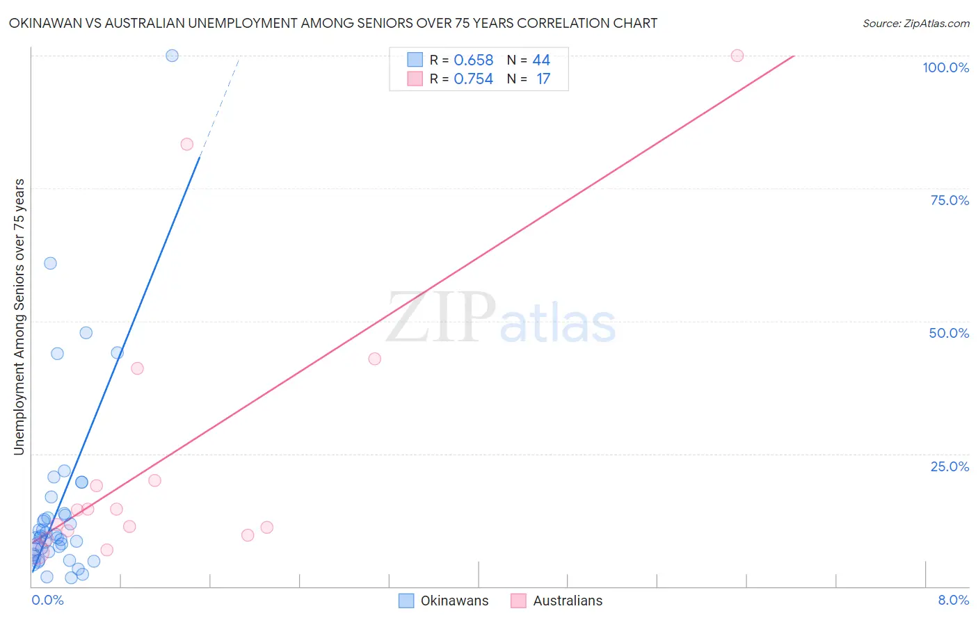 Okinawan vs Australian Unemployment Among Seniors over 75 years
