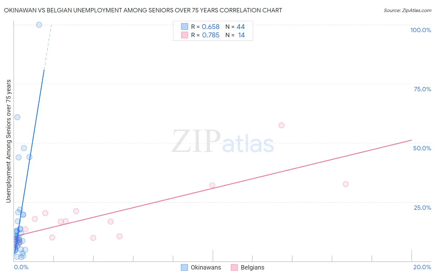 Okinawan vs Belgian Unemployment Among Seniors over 75 years