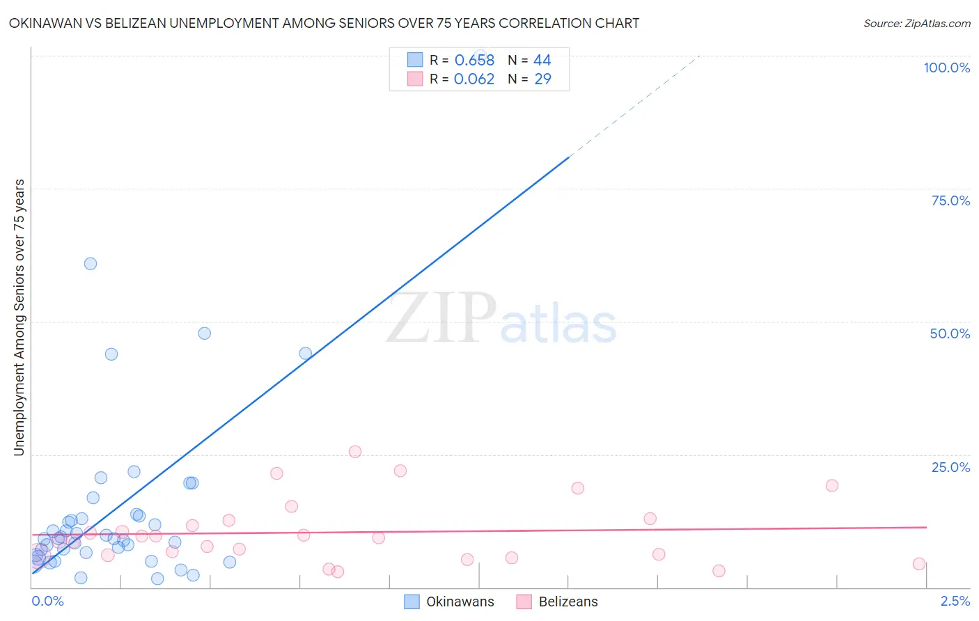 Okinawan vs Belizean Unemployment Among Seniors over 75 years