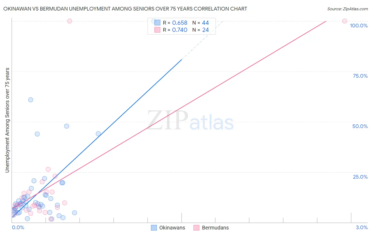 Okinawan vs Bermudan Unemployment Among Seniors over 75 years