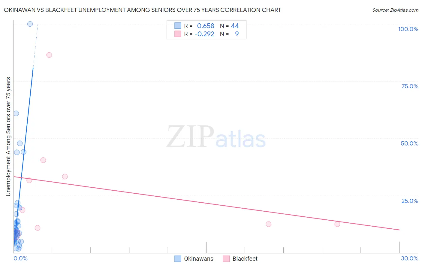 Okinawan vs Blackfeet Unemployment Among Seniors over 75 years