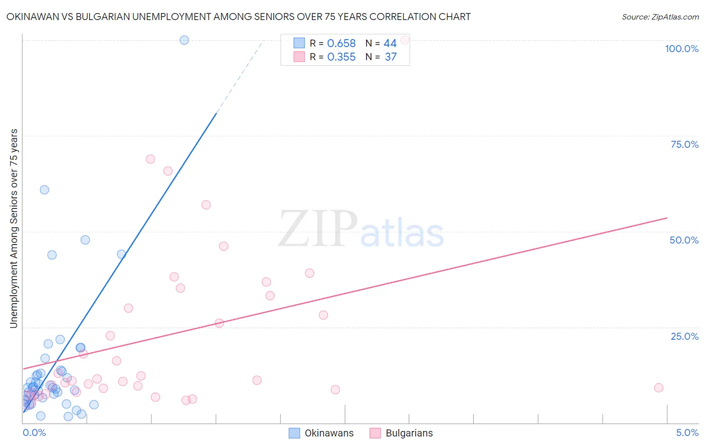 Okinawan vs Bulgarian Unemployment Among Seniors over 75 years