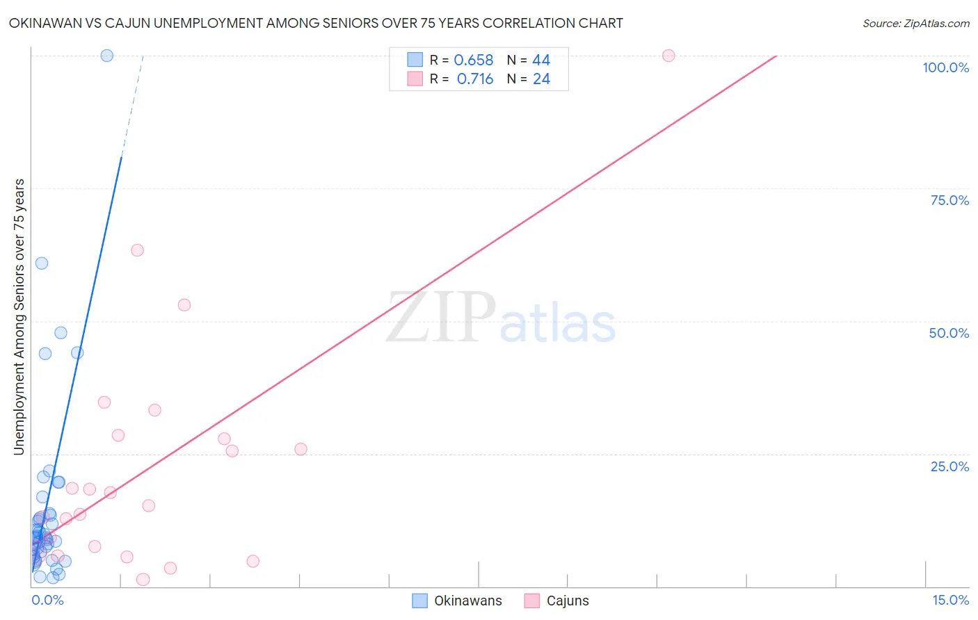 Okinawan vs Cajun Unemployment Among Seniors over 75 years