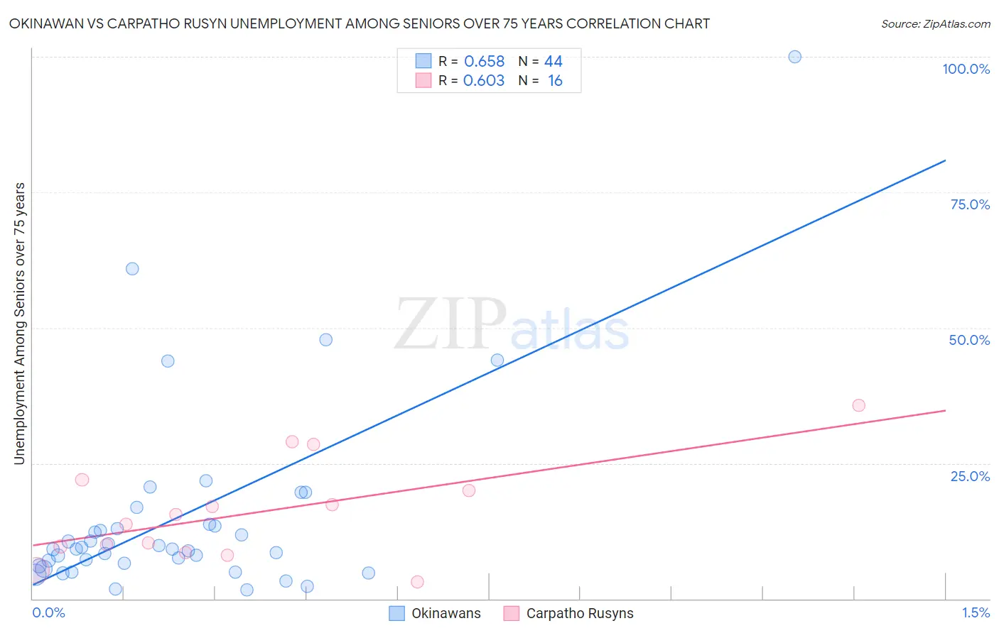 Okinawan vs Carpatho Rusyn Unemployment Among Seniors over 75 years