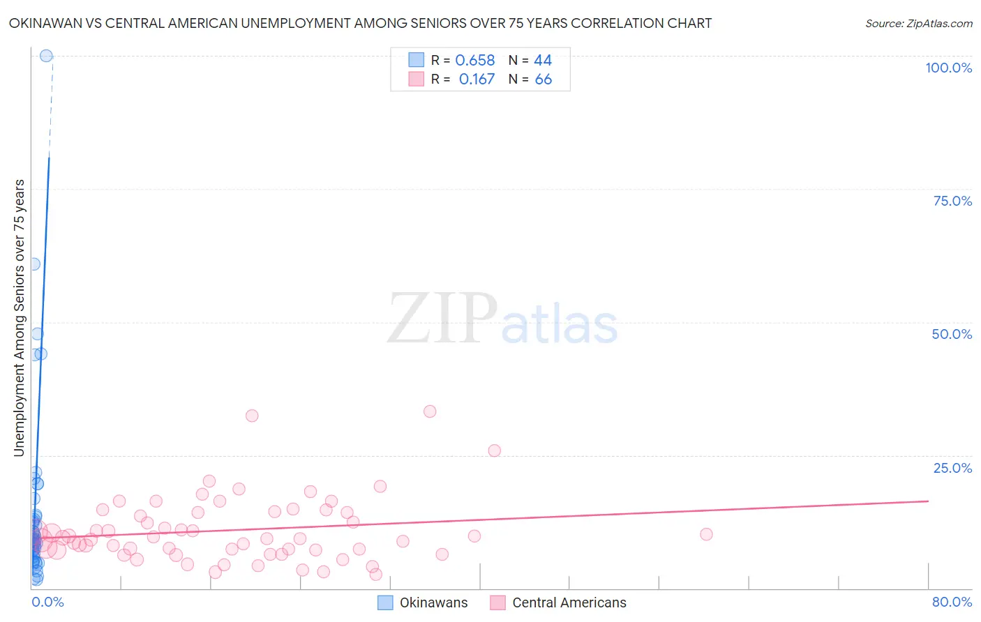 Okinawan vs Central American Unemployment Among Seniors over 75 years
