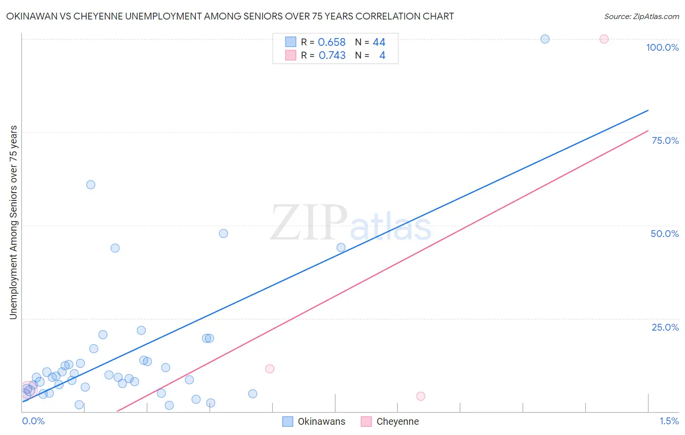 Okinawan vs Cheyenne Unemployment Among Seniors over 75 years