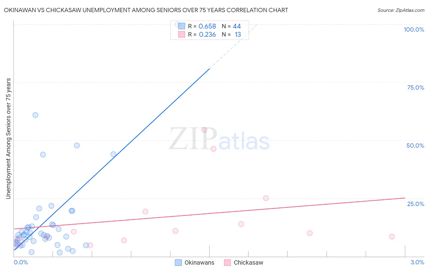 Okinawan vs Chickasaw Unemployment Among Seniors over 75 years