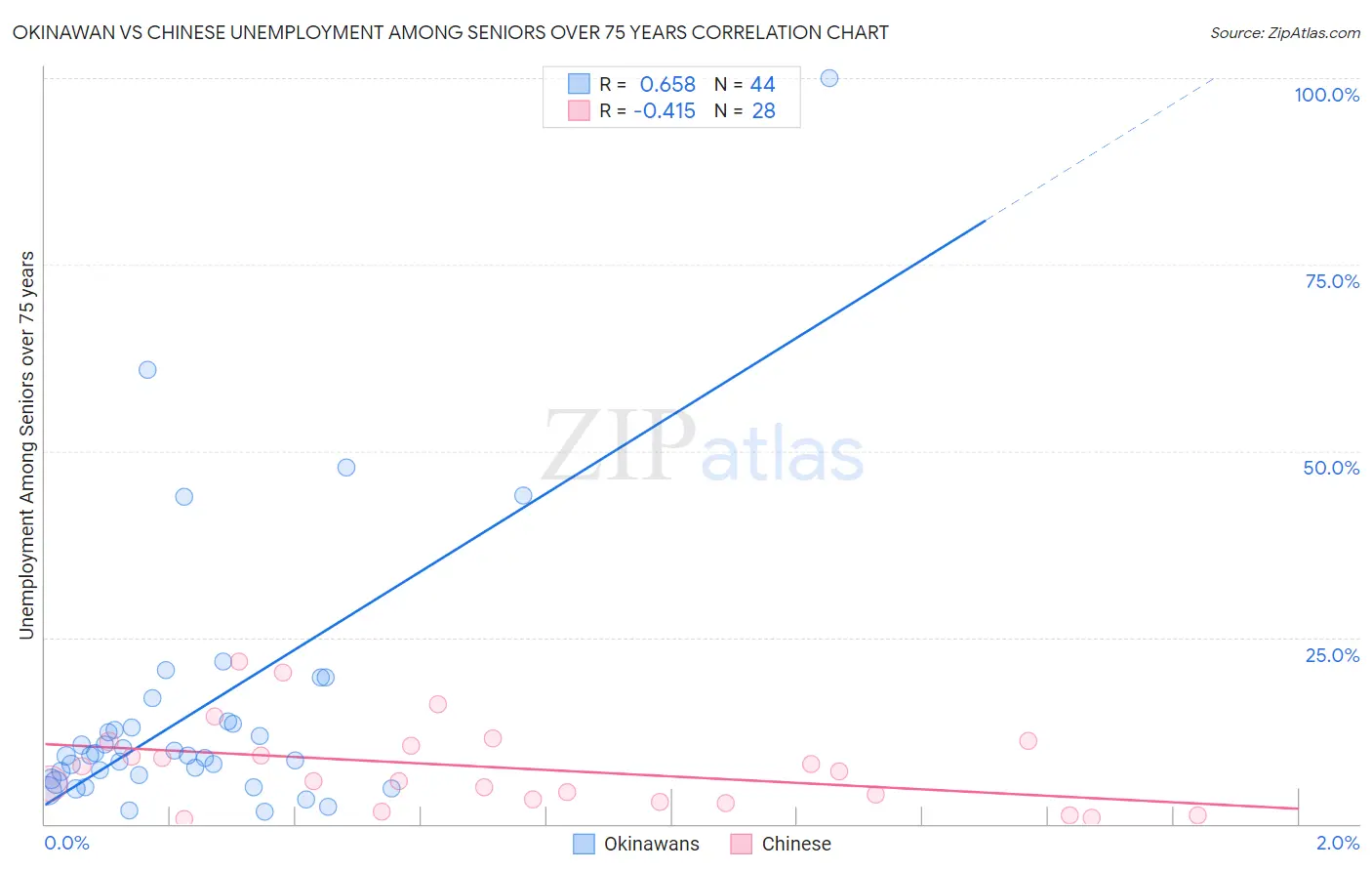 Okinawan vs Chinese Unemployment Among Seniors over 75 years