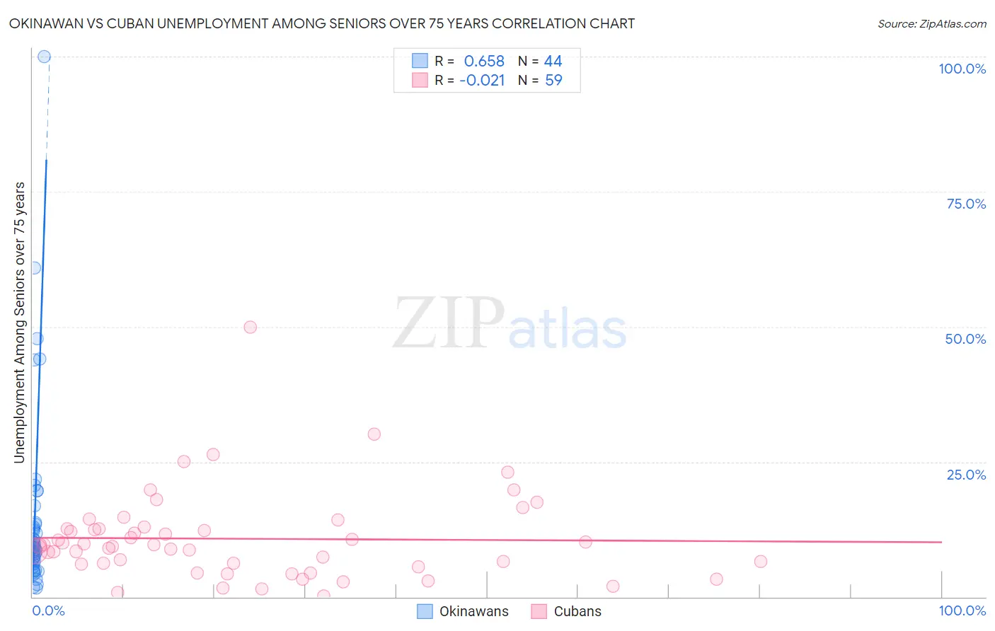 Okinawan vs Cuban Unemployment Among Seniors over 75 years