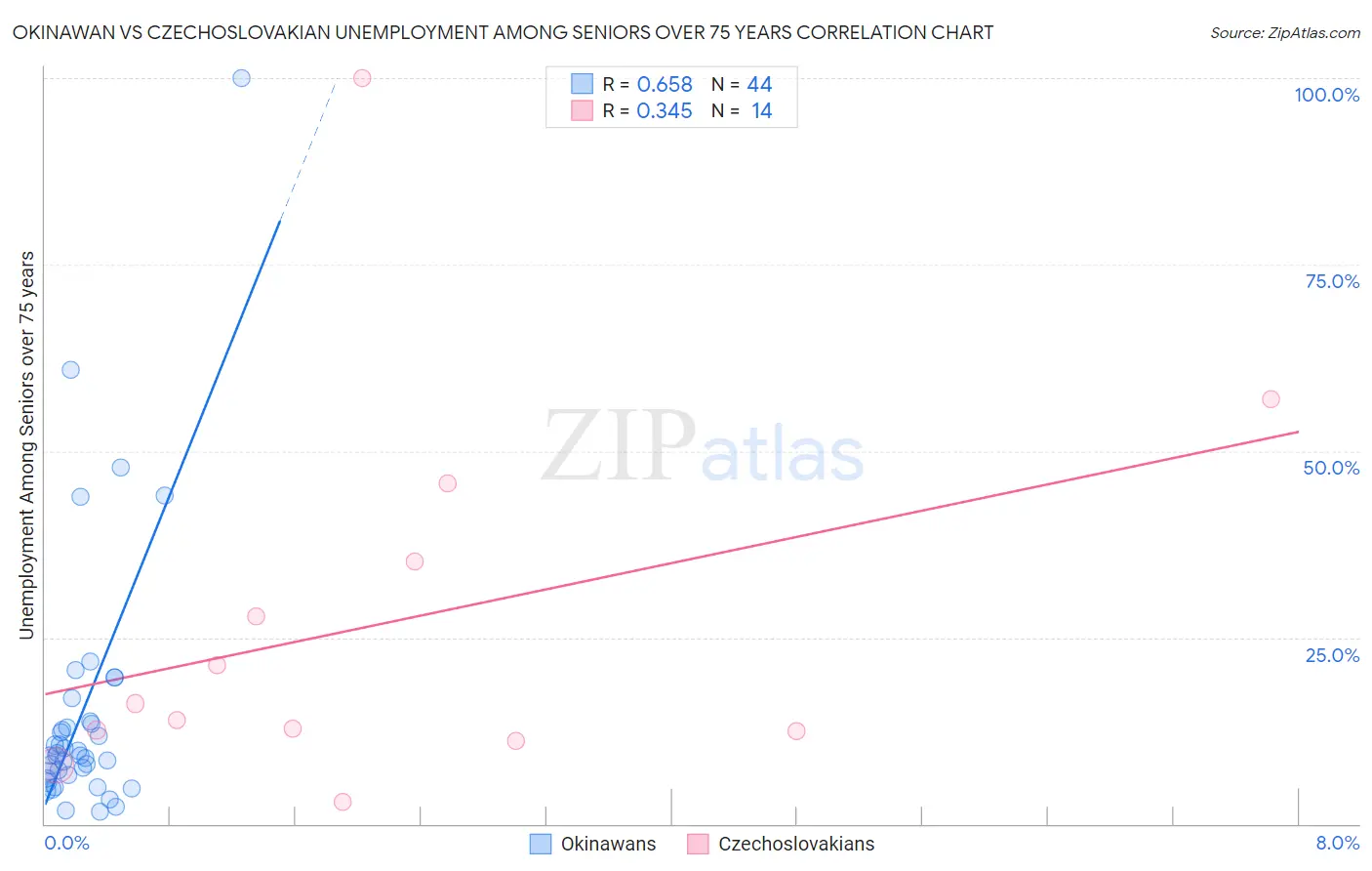 Okinawan vs Czechoslovakian Unemployment Among Seniors over 75 years