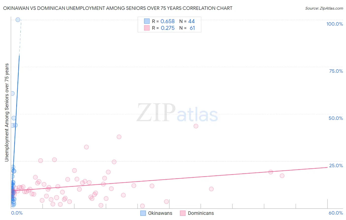 Okinawan vs Dominican Unemployment Among Seniors over 75 years