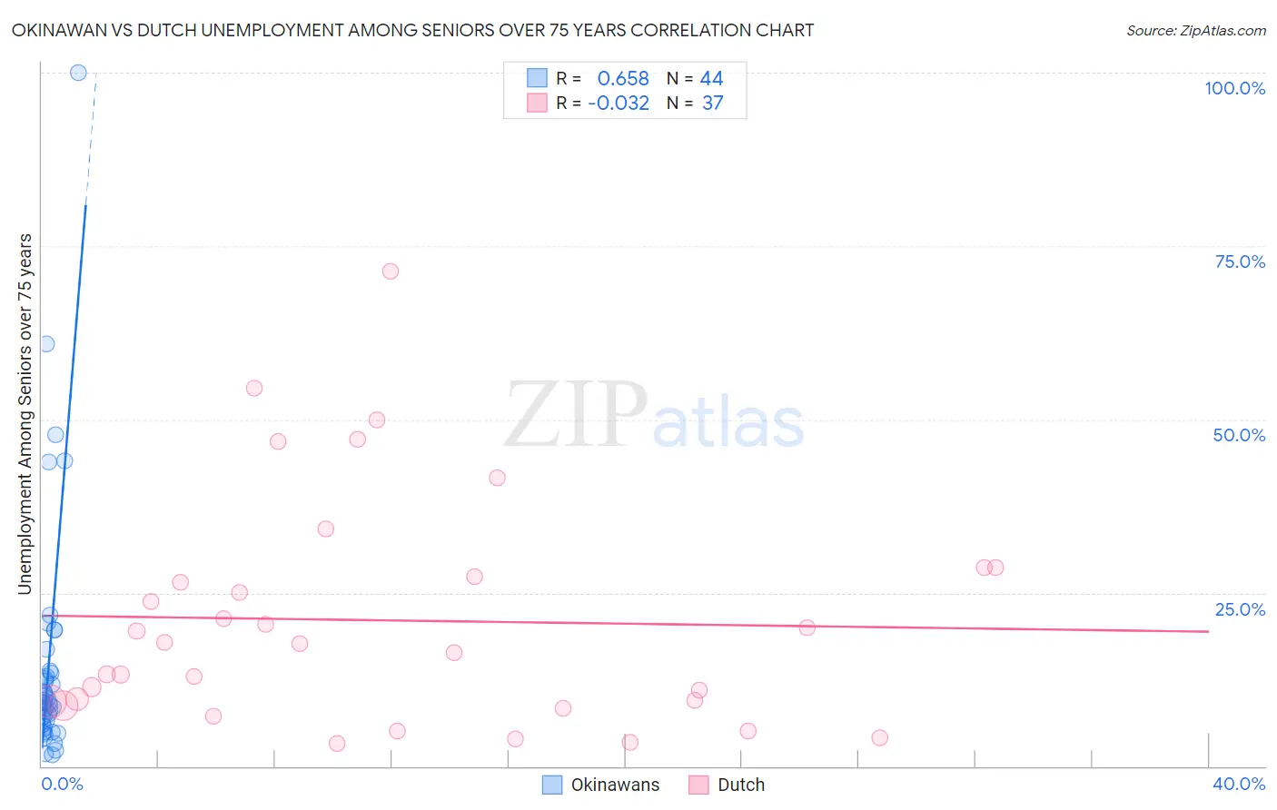 Okinawan vs Dutch Unemployment Among Seniors over 75 years