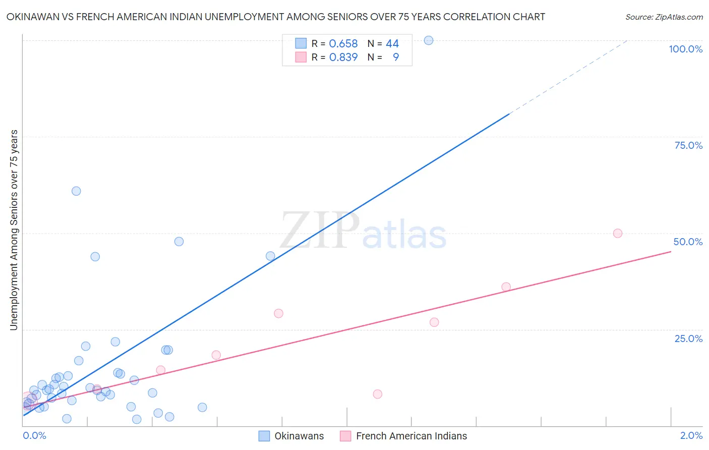 Okinawan vs French American Indian Unemployment Among Seniors over 75 years