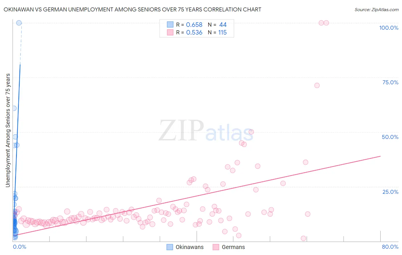 Okinawan vs German Unemployment Among Seniors over 75 years