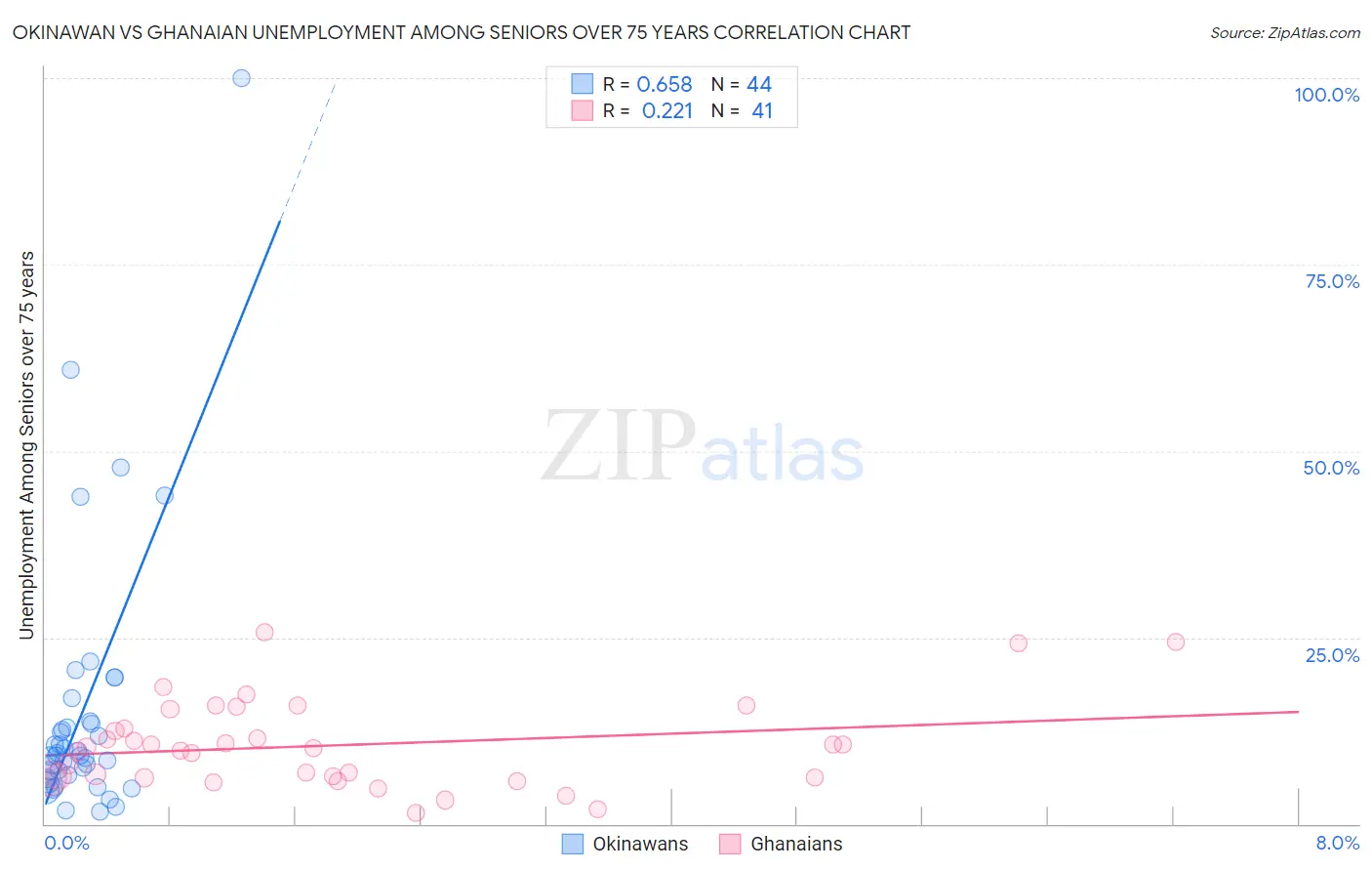 Okinawan vs Ghanaian Unemployment Among Seniors over 75 years