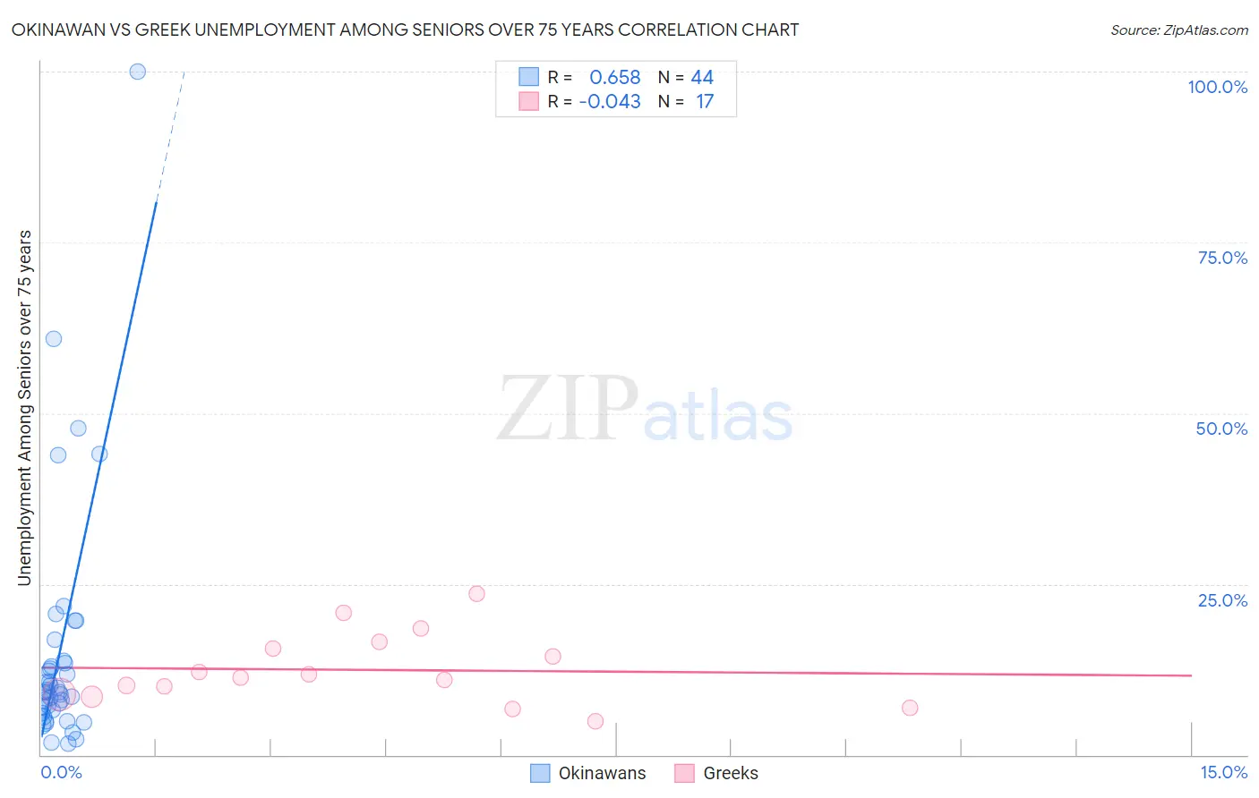 Okinawan vs Greek Unemployment Among Seniors over 75 years