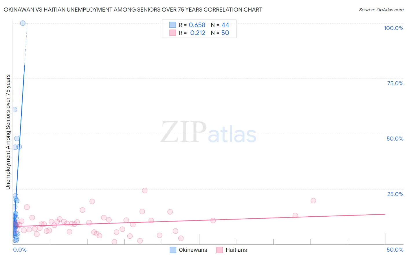 Okinawan vs Haitian Unemployment Among Seniors over 75 years